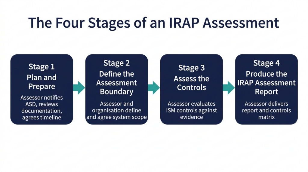 Four stages of an IRAP assessment