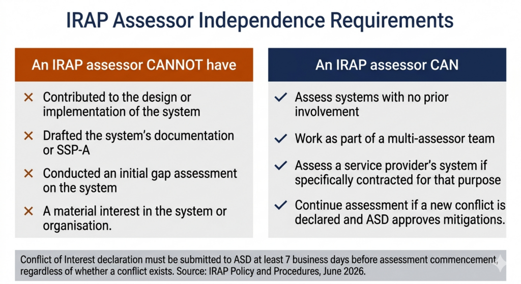 IRAP Assessor Independence Requirement