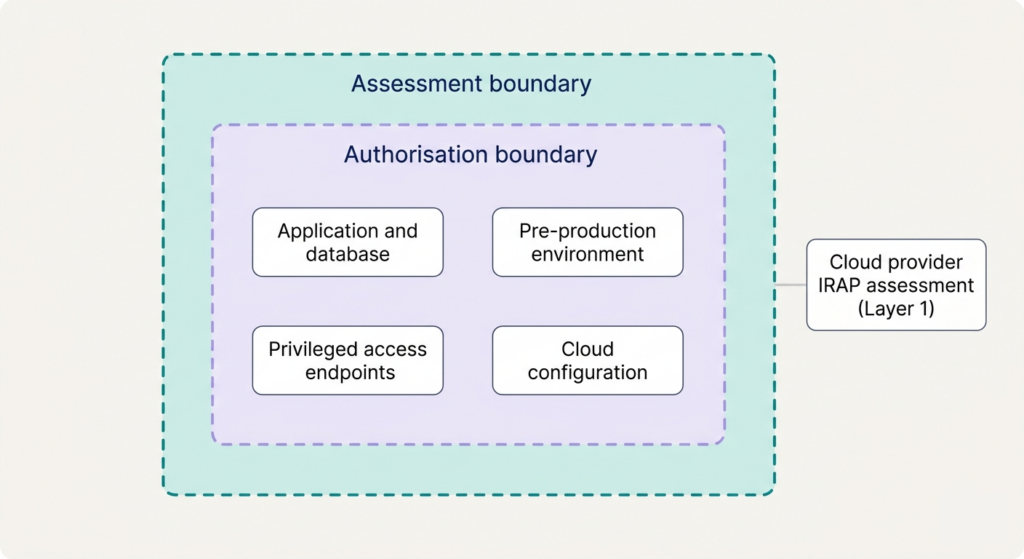 IRAP Assessment and Authorisation Boundary