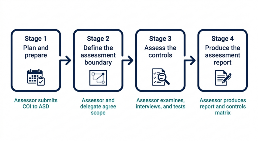 Four stages of IRAP Assessment