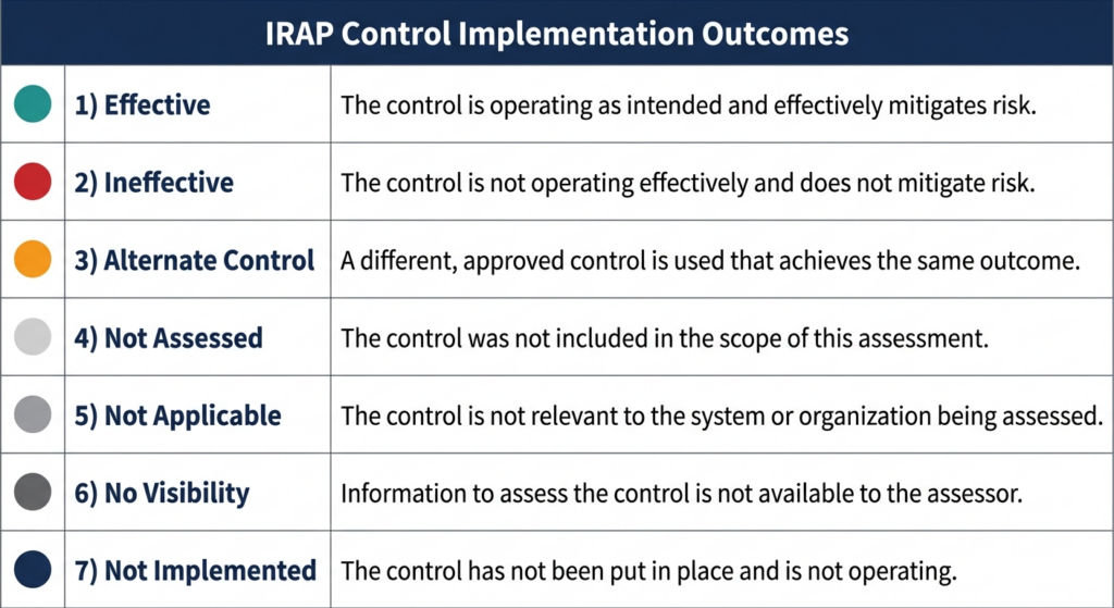 IRAP Implementation Statuses