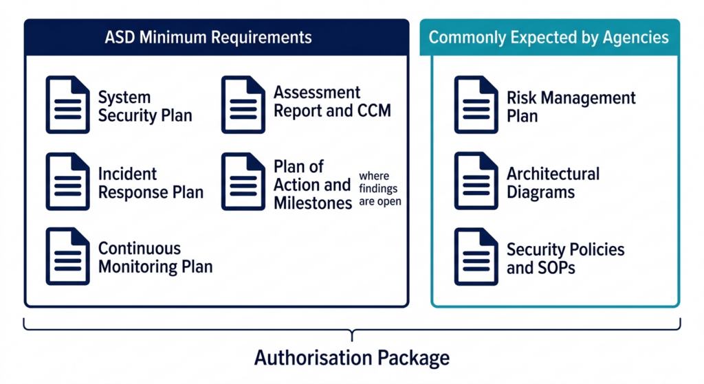 IRAP Authorisation Package