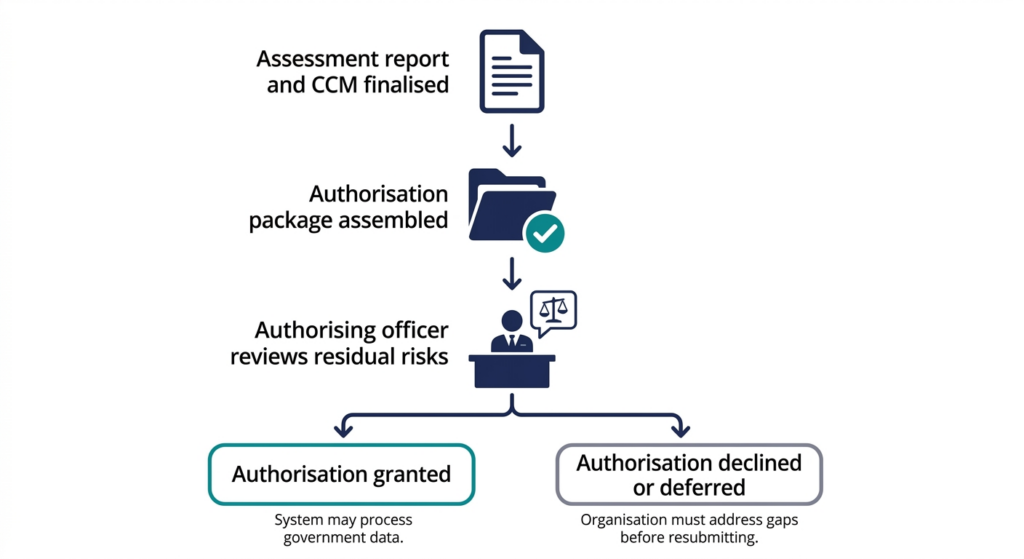 IRAP Authorisation Process