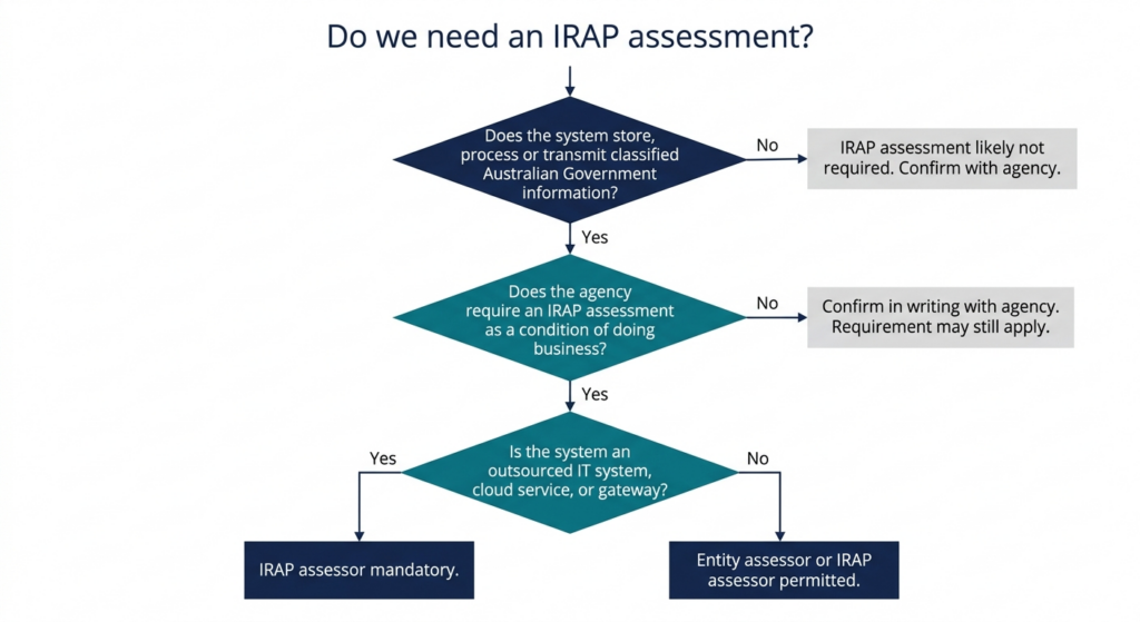 Do we need an IRAP assessment?