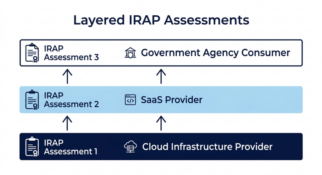 Layered IRAP Assessment